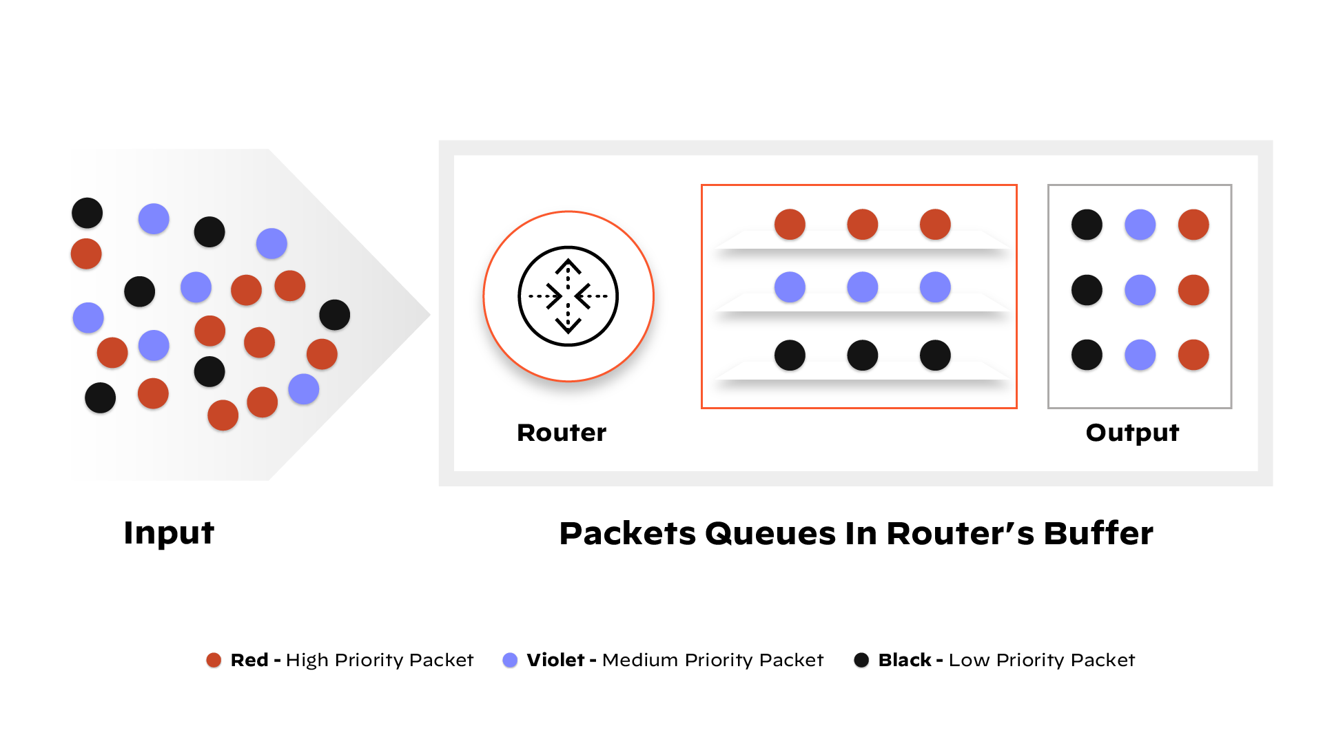 Diagram showing the process of classifying and prioritizing network data