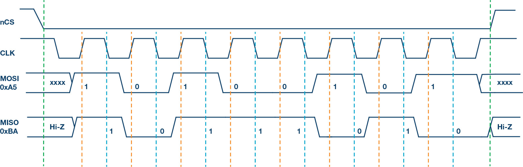 图5. SPI模式3，CPOL = 1，CPHA = 0：CLK空闲状态 = 高电平，数据在上升沿采样，并在下降沿移出